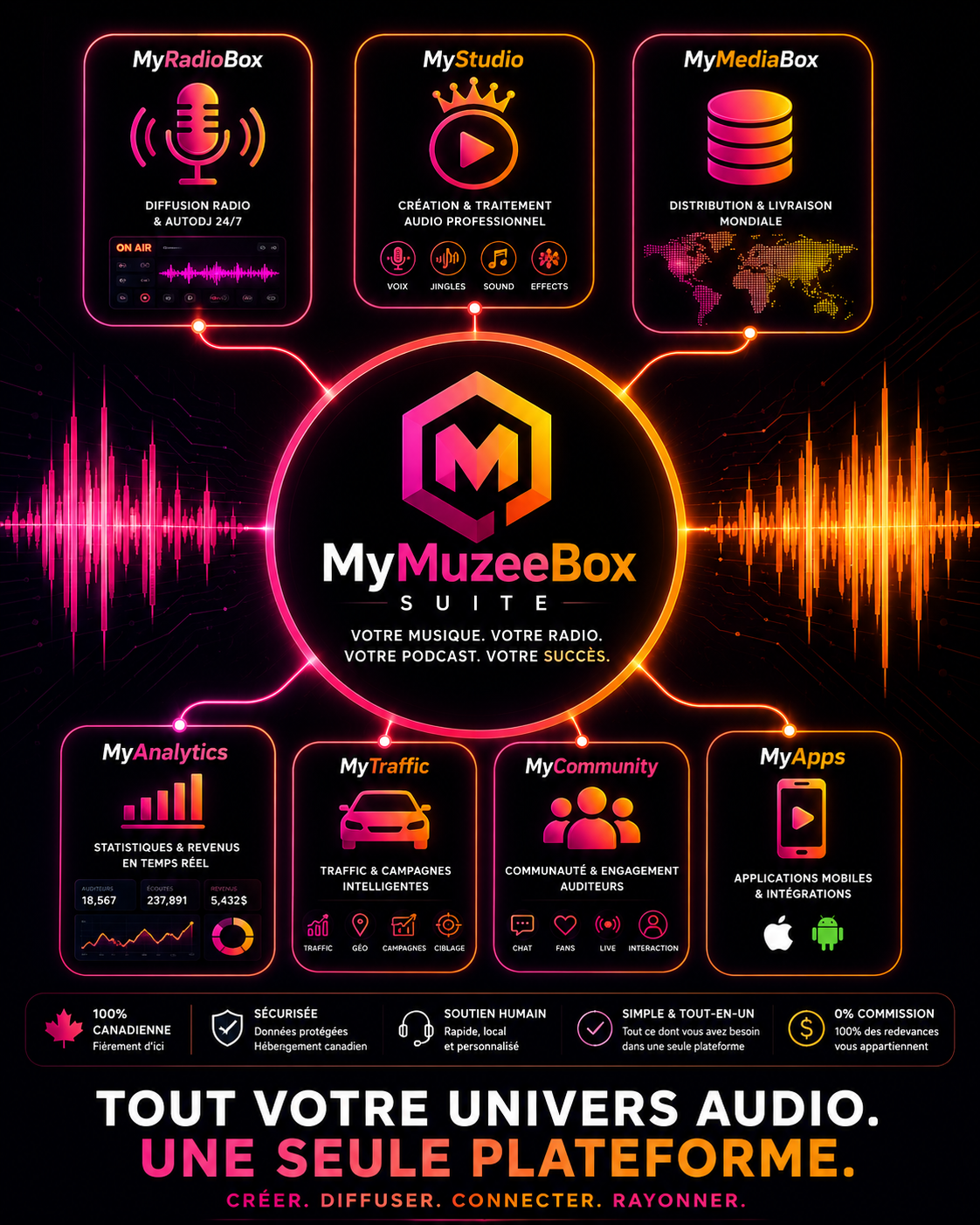Écosystème MyMuzeeBox : MyRadioBox, MyStudio, MyMediaBox, MyAnalytics, MyTraffic, MyCommunity, MyApps reliés à la plateforme centrale