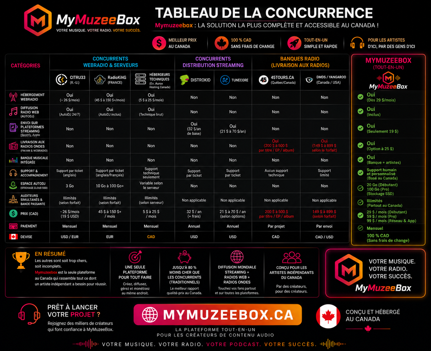 Tableau comparatif MyMuzeeBox vs CITRU33, RadioKing, Distrokid, TuneCore, 45Tours, DMDS : tout-en-un, 100 % CAD, sans commission